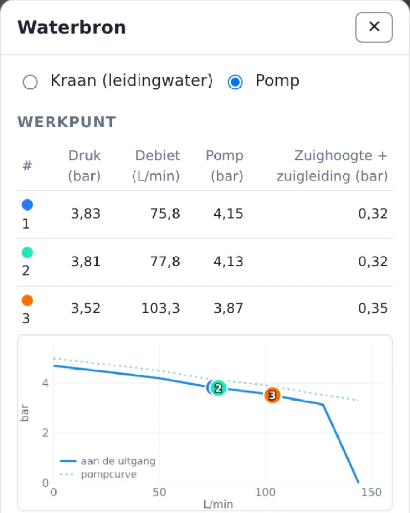 De pompcurve van een DAB Jet 300 M met het werkpunt van elke groep